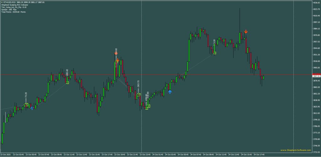 Shepherd Scalping Rai Indicator Ethirium