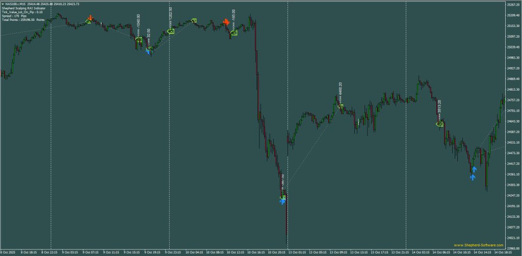 Shepherd Scalping Rai Indicator Nasdaq