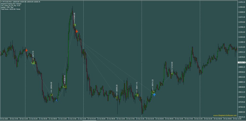 Shepherd Scalping Rai ON BITCOIN