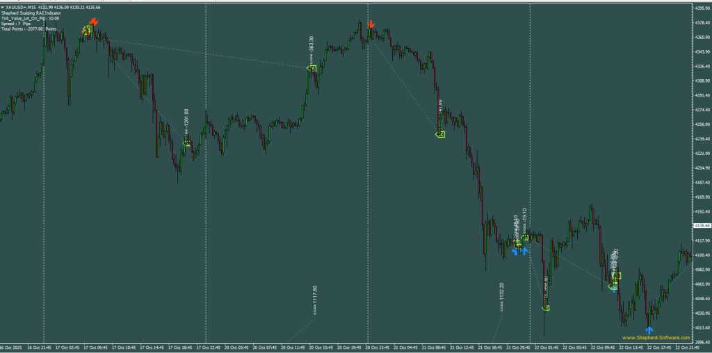 Shepherd Scalping Rai ON GOLD